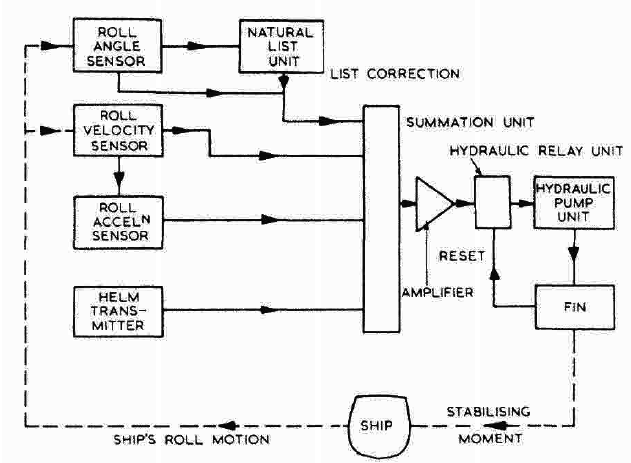 Compensated control system