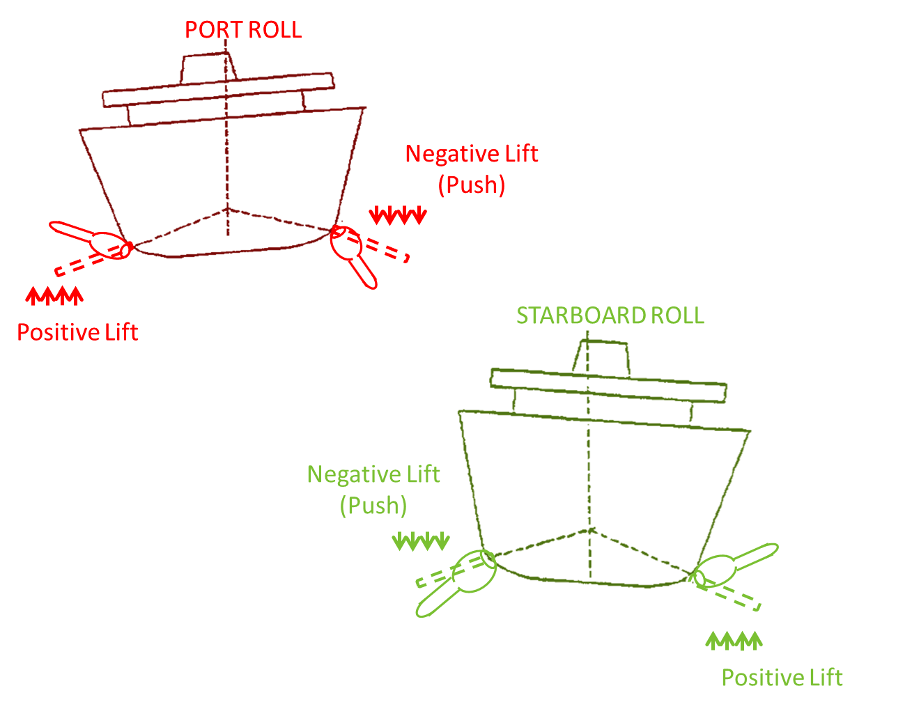 Tank Stabilization Systems, Ep- 16: How can the rolling of a ship be  controlled, Anti-Rolling Tanks, Maritime Shorts- Knowledge in a Minute  Ship rolling can pose to be a big