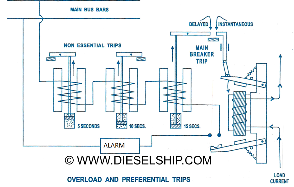 Preferential tripping in a marine electrical distribution system