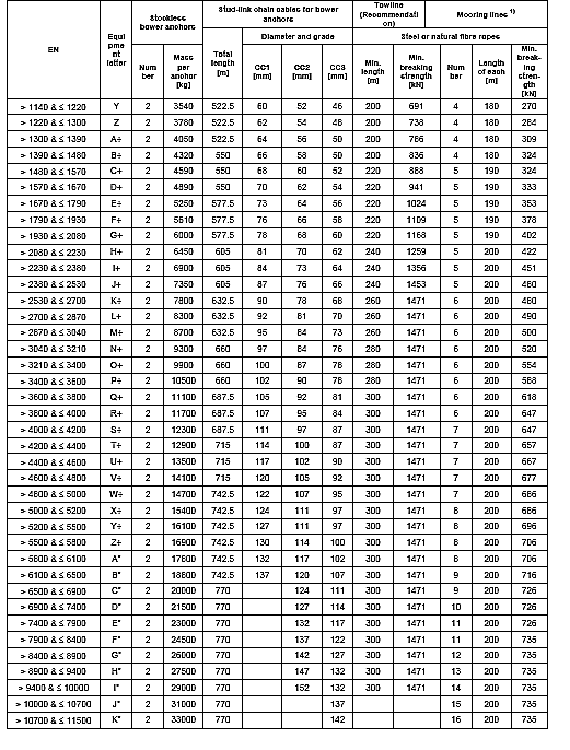 Shackle Weight Chart