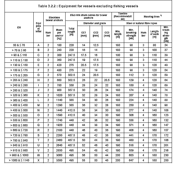 Navy Anchor Size Chart